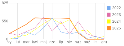 Wykres roczny blog rowerowy arusb.bikestats.pl
